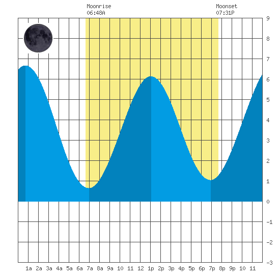 San Francisco Bay tide chart for Sunday, April 11, 2021