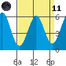 San Francisco Bay tide chart for Sunday, April 11, 2021