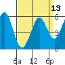 San Francisco Bay tide chart for Tuesday, April 13, 2021