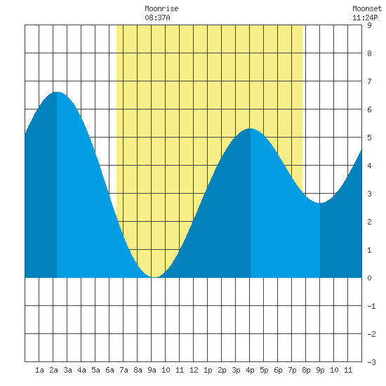 San Francisco Bay tide chart for Thursday, April 15, 2021