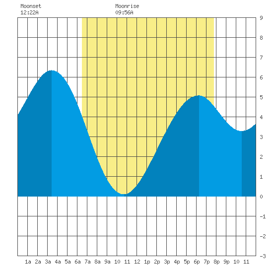 San Francisco Bay tide chart for Saturday, April 17, 2021