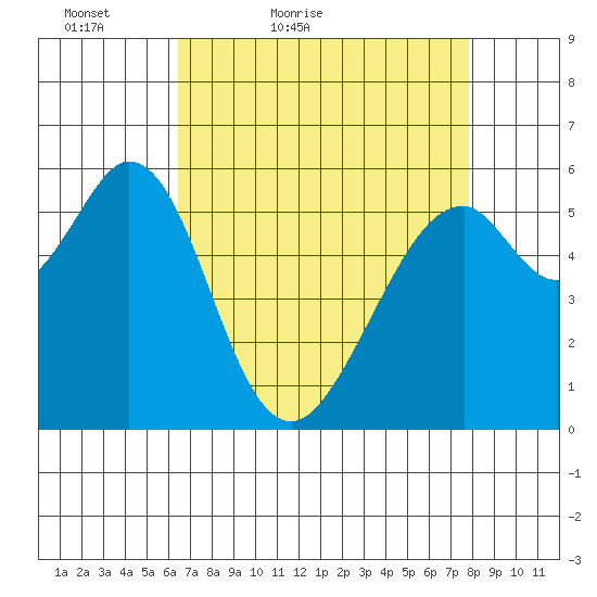 San Francisco Bay tide chart for Sunday, April 18, 2021