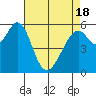 San Francisco Bay tide chart for Sunday, April 18, 2021