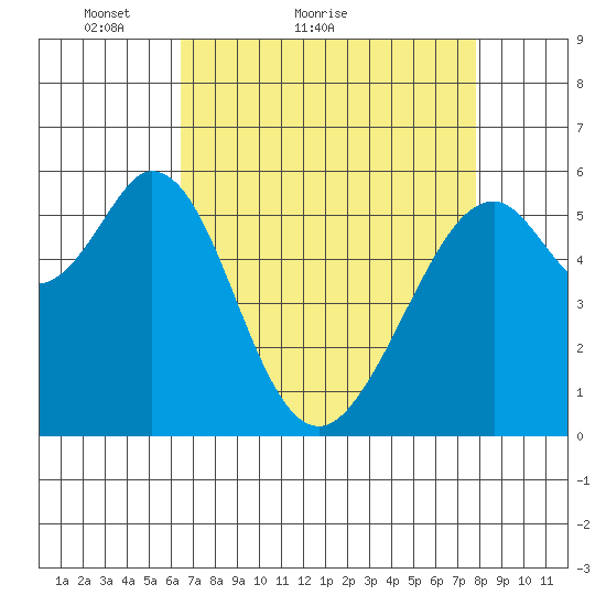 San Francisco Bay tide chart for Monday, April 19, 2021