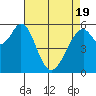 San Francisco Bay tide chart for Monday, April 19, 2021