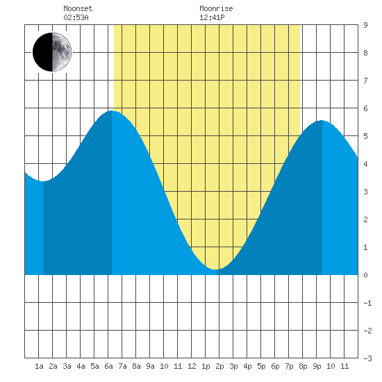 San Francisco Bay tide chart for Tuesday, April 20, 2021