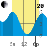 San Francisco Bay tide chart for Tuesday, April 20, 2021