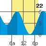 San Francisco Bay tide chart for Thursday, April 22, 2021