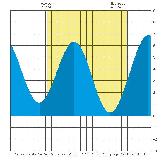 San Francisco Bay tide chart for Saturday, April 24, 2021