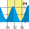 San Francisco Bay tide chart for Saturday, April 24, 2021