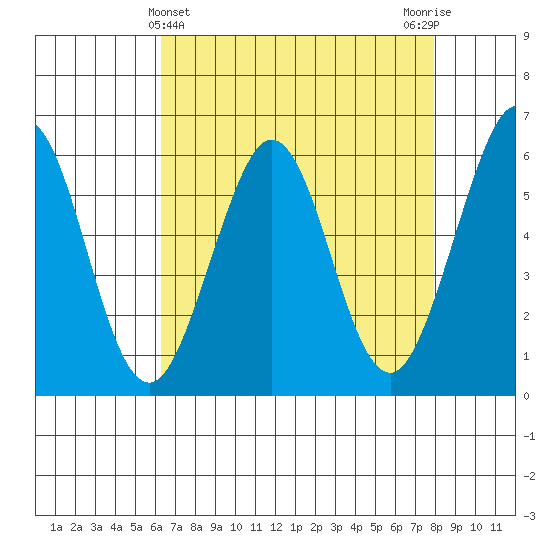 San Francisco Bay tide chart for Sunday, April 25, 2021