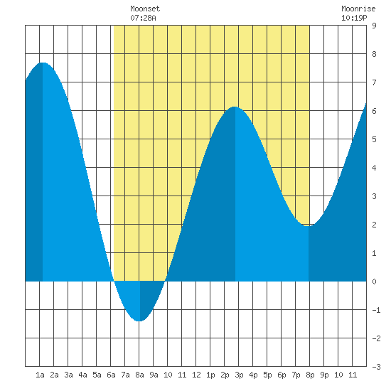 San Francisco Bay tide chart for Wednesday, April 28, 2021