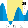 San Francisco Bay tide chart for Thursday, April 29, 2021
