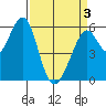 San Francisco Bay tide chart for Saturday, April 3, 2021