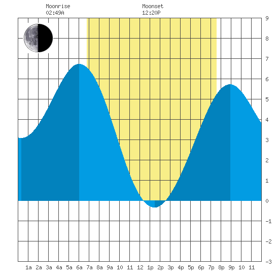 San Francisco Bay tide chart for Sunday, April 4, 2021