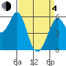 San Francisco Bay tide chart for Sunday, April 4, 2021