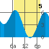 San Francisco Bay tide chart for Monday, April 5, 2021