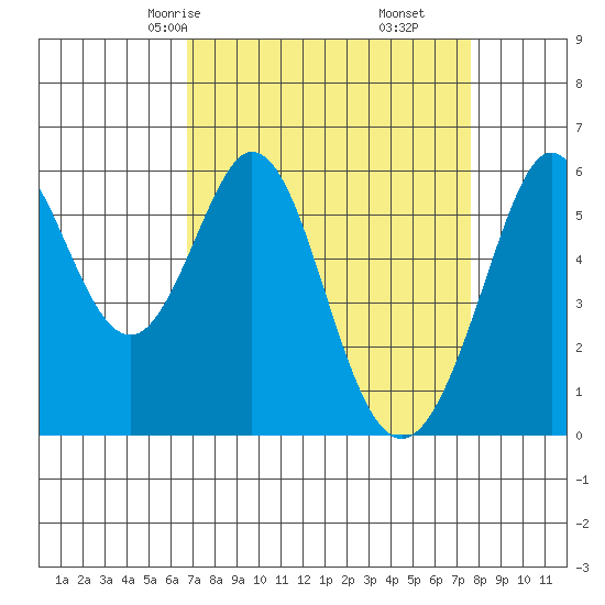 San Francisco Bay tide chart for Wednesday, April 7, 2021