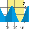 San Francisco Bay tide chart for Wednesday, April 7, 2021