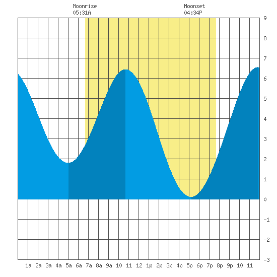 San Francisco Bay tide chart for Thursday, April 8, 2021