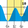 San Francisco Bay tide chart for Monday, May 10, 2021