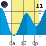 San Francisco Bay tide chart for Tuesday, May 11, 2021