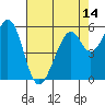 San Francisco Bay tide chart for Friday, May 14, 2021