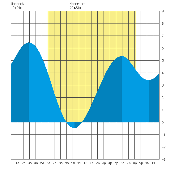 San Francisco Bay tide chart for Sunday, May 16, 2021