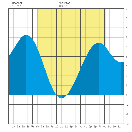San Francisco Bay tide chart for Monday, May 17, 2021