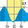 San Francisco Bay tide chart for Monday, May 17, 2021