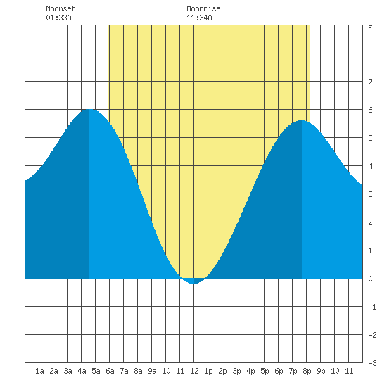 San Francisco Bay tide chart for Tuesday, May 18, 2021