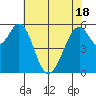San Francisco Bay tide chart for Tuesday, May 18, 2021
