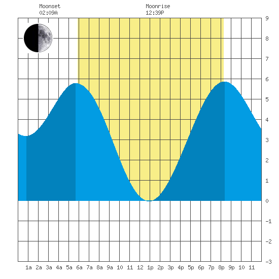 San Francisco Bay tide chart for Wednesday, May 19, 2021