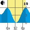 San Francisco Bay tide chart for Wednesday, May 19, 2021
