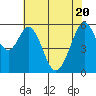 San Francisco Bay tide chart for Thursday, May 20, 2021