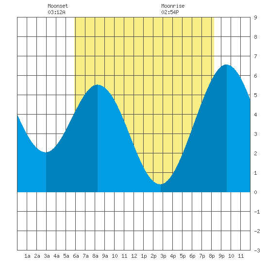 San Francisco Bay tide chart for Friday, May 21, 2021