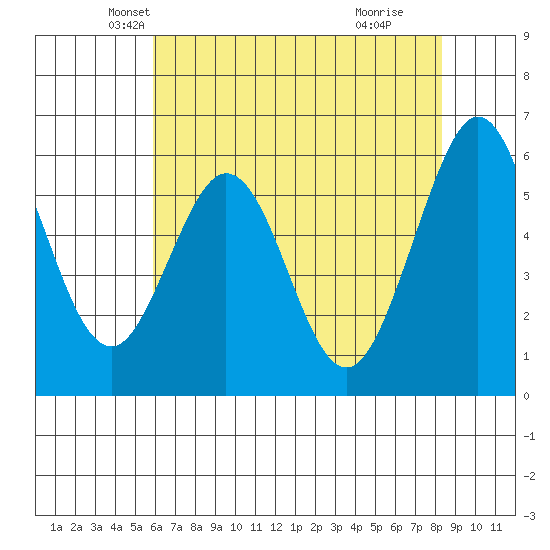 San Francisco Bay tide chart for Saturday, May 22, 2021