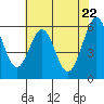 San Francisco Bay tide chart for Saturday, May 22, 2021