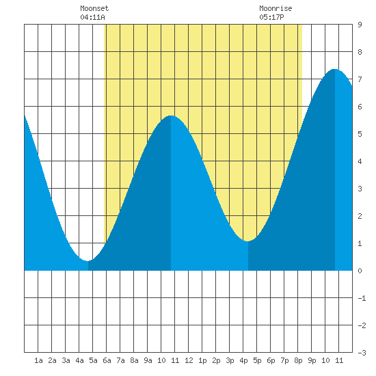 San Francisco Bay tide chart for Sunday, May 23, 2021