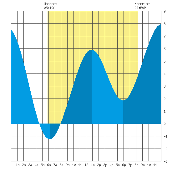 San Francisco Bay tide chart for Tuesday, May 25, 2021