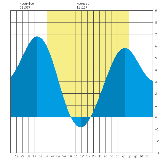 San Francisco Bay tide chart for Sunday, May 2, 2021
