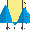 San Francisco Bay tide chart for Sunday, May 2, 2021