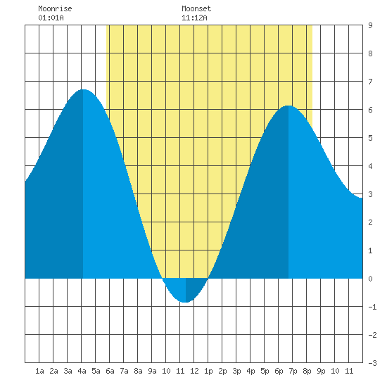 San Francisco Bay tide chart for Monday, May 31, 2021