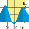 San Francisco Bay tide chart for Monday, May 31, 2021