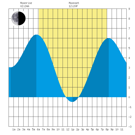 San Francisco Bay tide chart for Monday, May 3, 2021