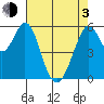 San Francisco Bay tide chart for Monday, May 3, 2021