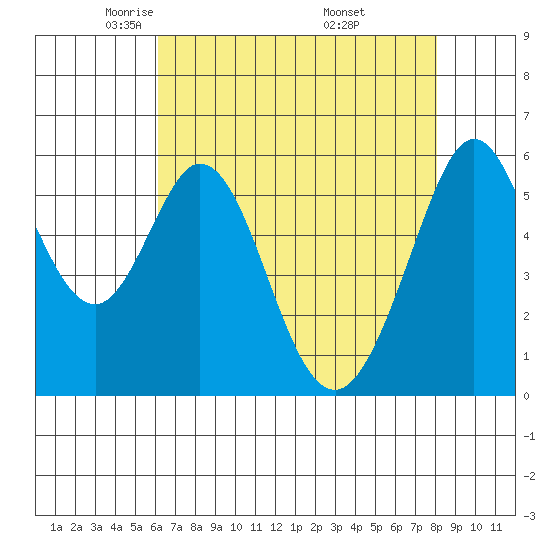 San Francisco Bay tide chart for Wednesday, May 5, 2021