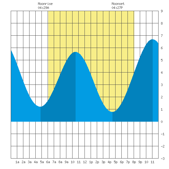 San Francisco Bay tide chart for Friday, May 7, 2021