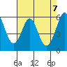 San Francisco Bay tide chart for Friday, May 7, 2021
