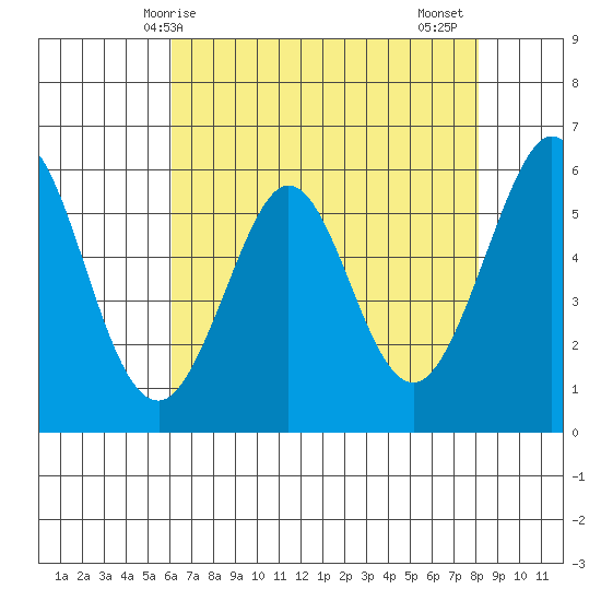 San Francisco Bay tide chart for Saturday, May 8, 2021